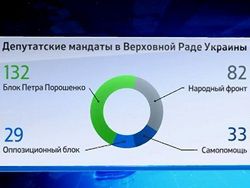 Верховная рада Украины: как распределяются места