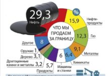 Какова роль нефти в истории России? природные ресурсы